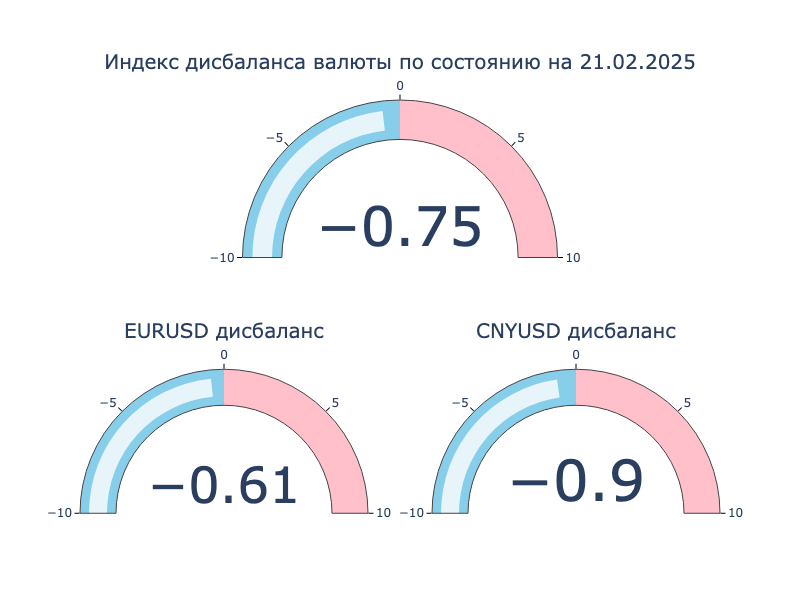 Индекс дисбаланса. Положительное значение: локальный кросс-курс превышает оффшорный, валюта на МосБирже крепче к доллару США в сравнении с Forex. Отрицательное значение: локальный кросс-курс ниже оффшорного, валюта на МосБиржа слабее к доллару США в сравнении с Forex.