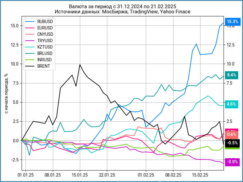 Динамика валют с начала года.