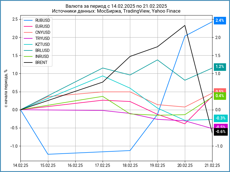 Недельная динамика валют.