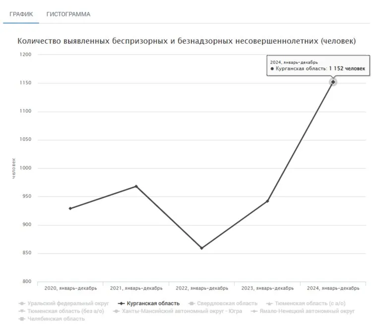 Количество выявленных беспризорных и безнадзорных несовершеннолетних в Курганской области
Фото: ЕМИСС