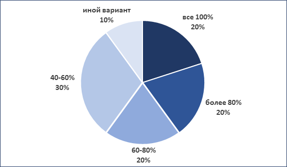 Составлено автором