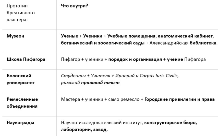 Общие элементы прототипов Креативных кластеров