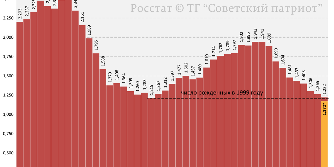 Про самый худший год России по числу рожденных детей