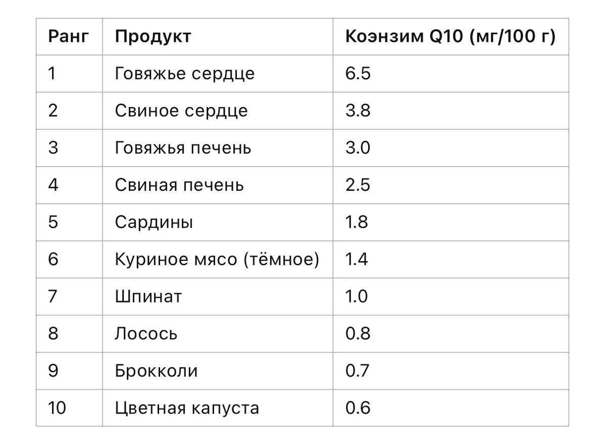 Содержание coenzime q10 на 100г продуктов 