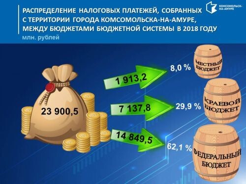 Распределение налоговых платежей Комсомольска-на-Амуре между бюджетами в 2018 г.