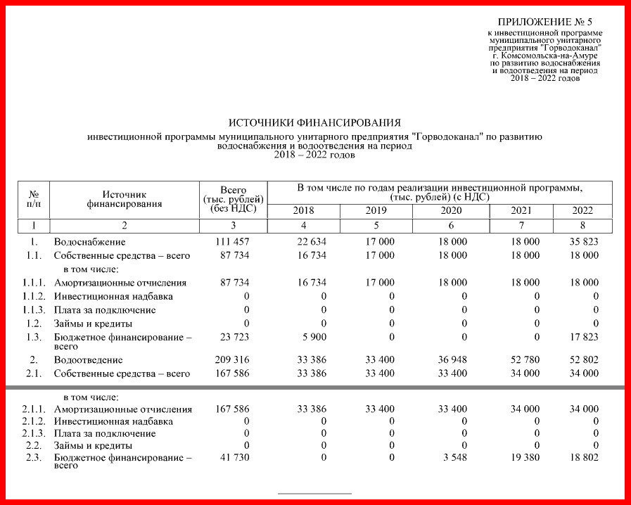 Источники финансирования инвестиционной программы «Горводоканала» на 2018-2022 гг.