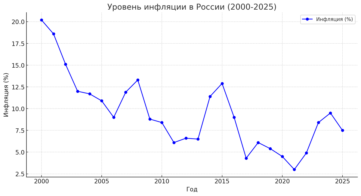 Уровень инфляции в России с 2000 по 2025г. 