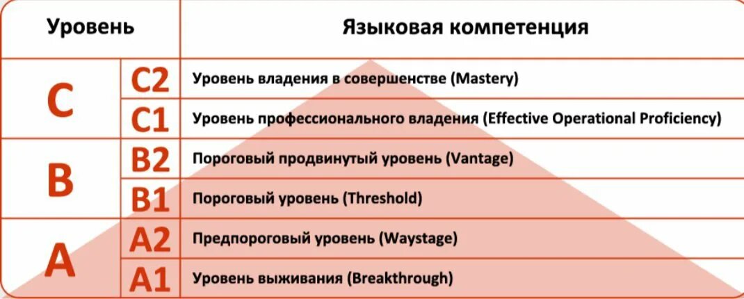 уровни изучения языка