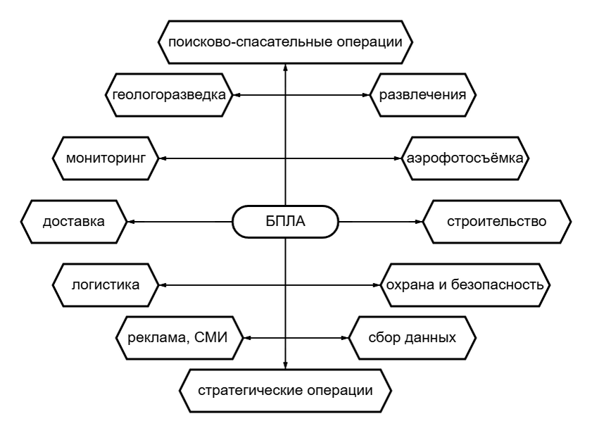 функции беспилотных летательных аппаратов