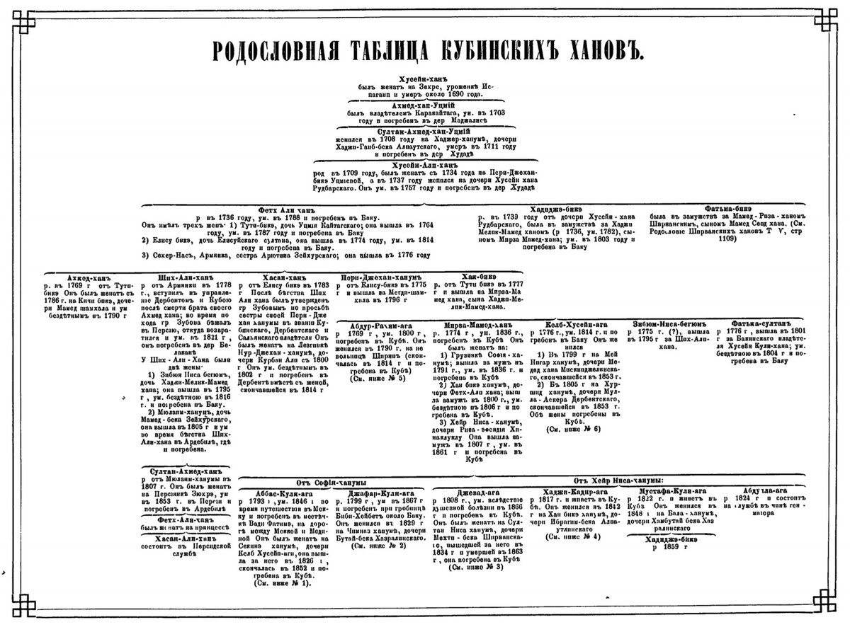 Родословная кубинских ханов, согласно АКАК Т. Vl. Ч. 2.