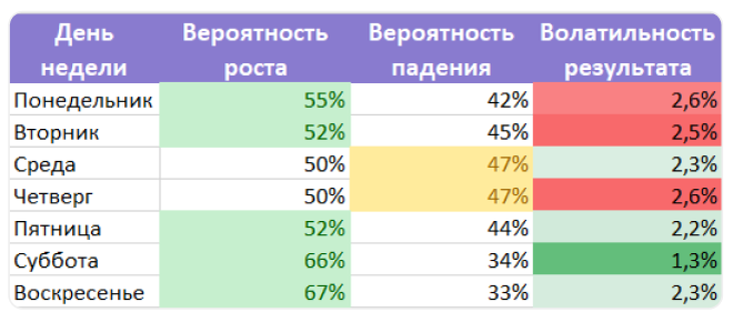 Статистика за прошлые годы по дням недели