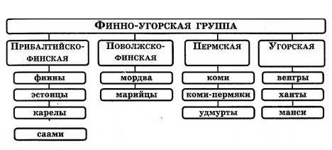 Карелы, саамы, марийцы, пермяки, ханты изначально имели другие языки.