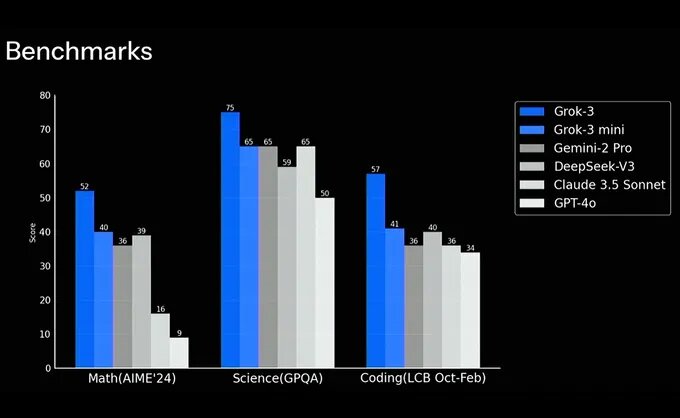 Grok 3 показал высокие результаты в тестировании по математике, естественным наукам и программированию. Искусственный интеллект Илона Маска превзошел такие модели, как Gemini, DeepSeek и ChatGPT