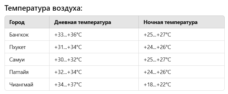 Таблица средних показателей погоды в Таиланде в марте.