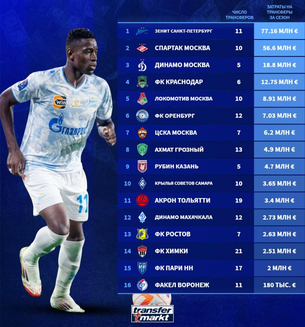 Траты клубов РПЛ за весь сезон 2024/25. Интересно, две команды идут с огромным отрывом...