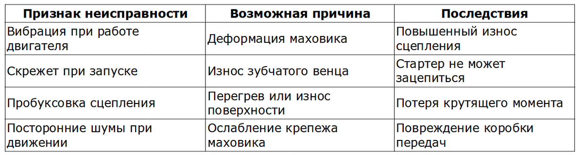 Поломки маховика Исузу НПР75