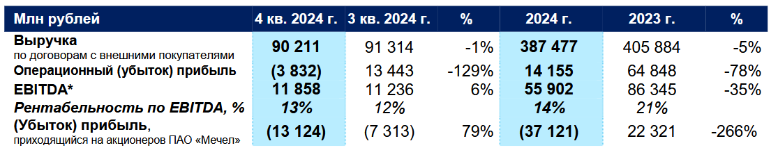 Источник: пресс-релиз компании Мечел