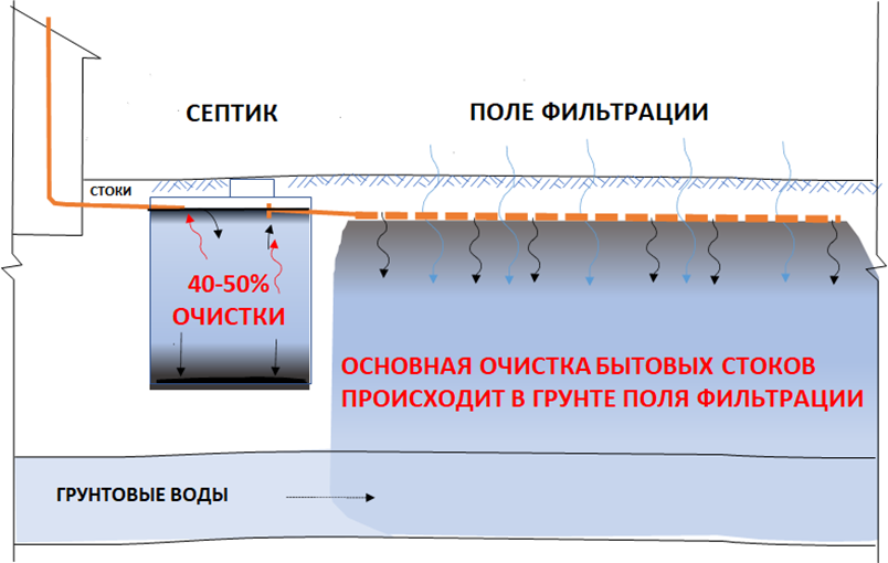 Рисунок 1.  Традиционный септик