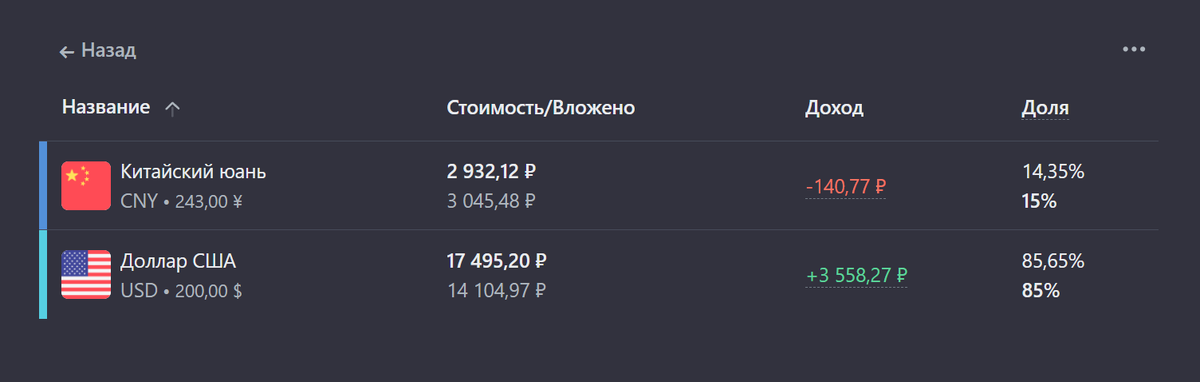 Валютный сектор портфеля