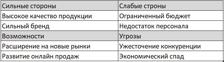 Пример SWOT анализа 
