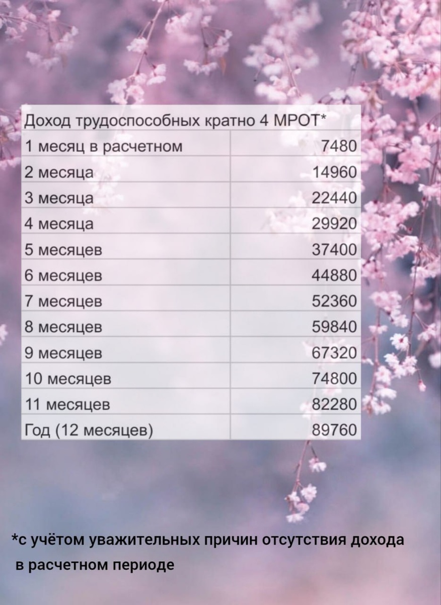 Минимальные доходы для единого пособия в 2025 году