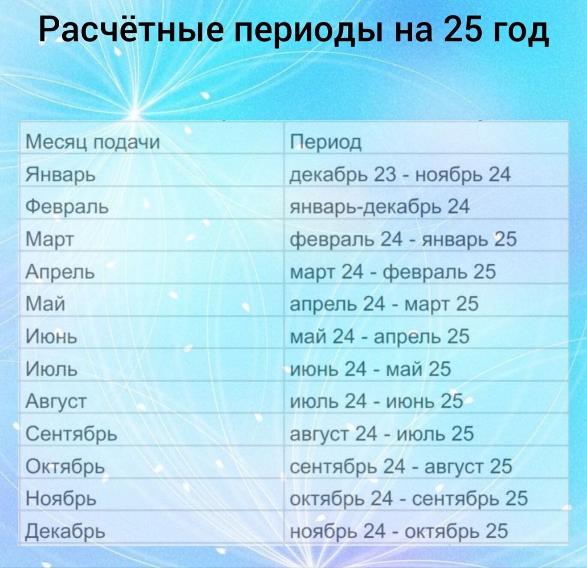 Расчетные периоды для подачи на пособие