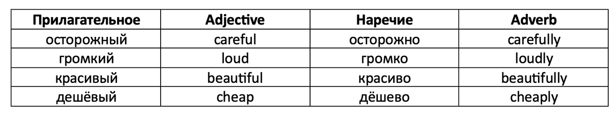 Примеры прилагательных и наречий