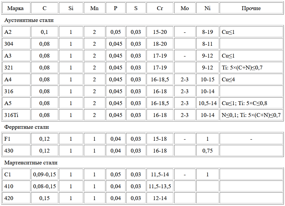 Сравнение составов нержавеющих сталей аналогичных марок