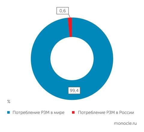    Росатом Недра: Потребление РЗМ в России - 0,6% от мирового