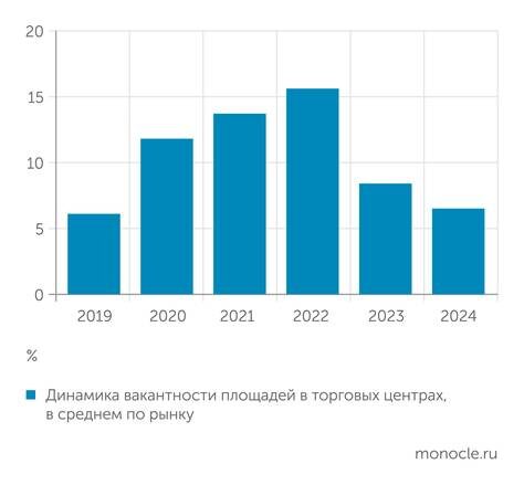    NF Group Research: В 2024 году вакантность площадей в торговых центрах снизилась почти до пандемийного уровня