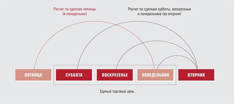    : Торги выходного дня: как это будет