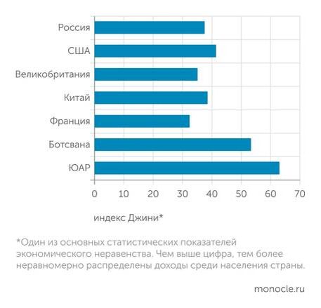    Всемирный банк: Индекс Джини по доходам в некоторых странах мира