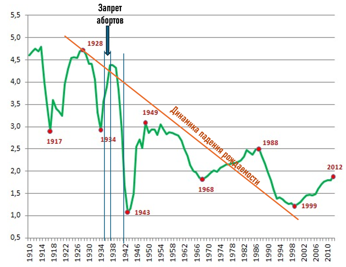 Запрет абортов дал только короткий всплеск рождаемости ( СКР)