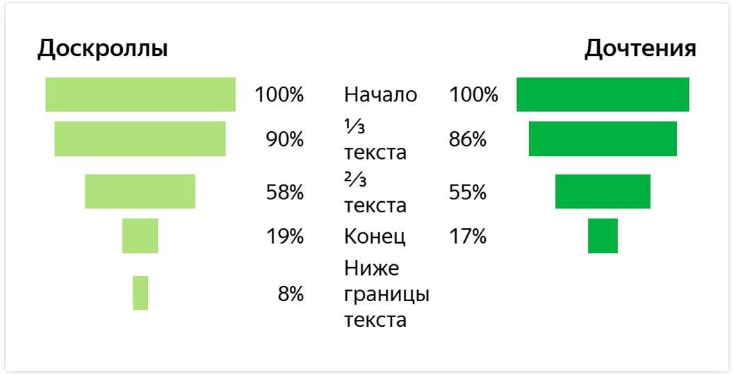     Пример отображения показателей «Доскроллы» и «Дочтения» в Я.Метрике