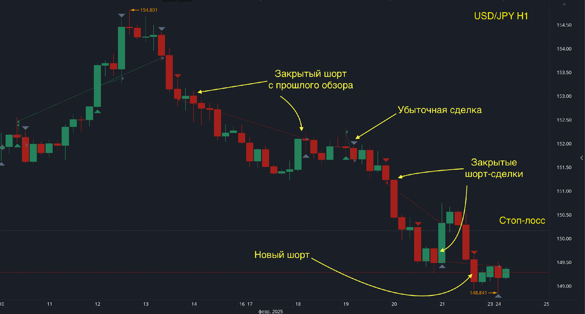 Сделки по USD/JPY.