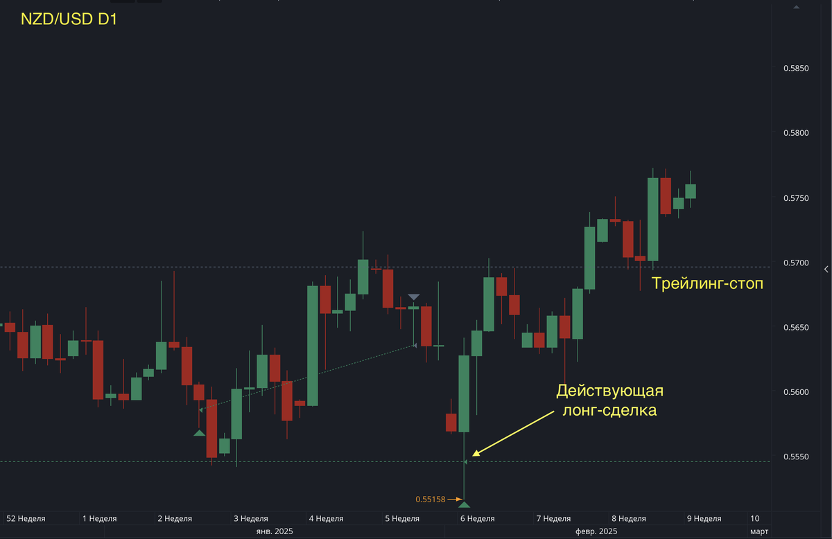Сделка по NZD/USD.