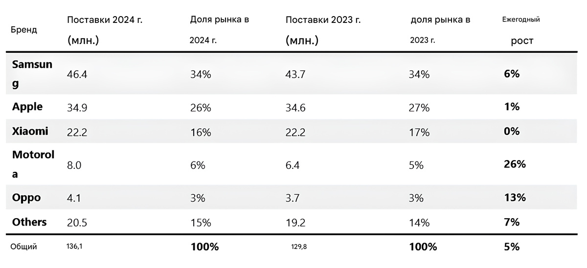 Таблица продаж