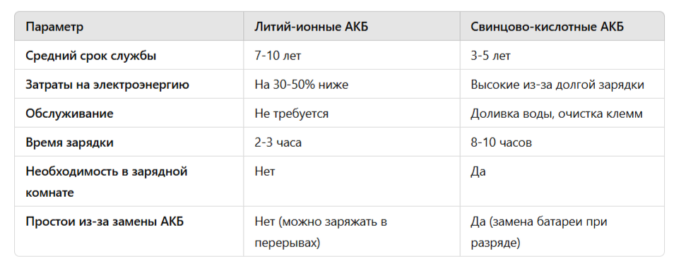 Литиевые АКБ – минимальные затраты, максимальная производительность!