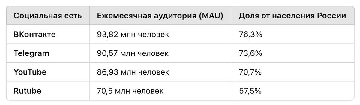 Количество пользователей основных социальных сетей в России на январь 2025 года (Datareportal, We Are Social и Meltwater)