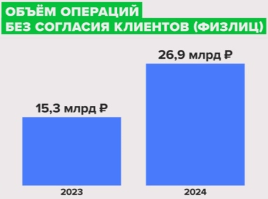 Источник: Банк России