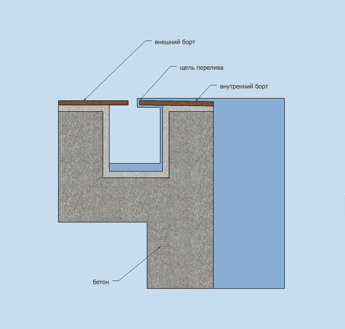 Щелевой перелив. Схема.  "Аквасолар", строительство бассейнов Краснодарский край