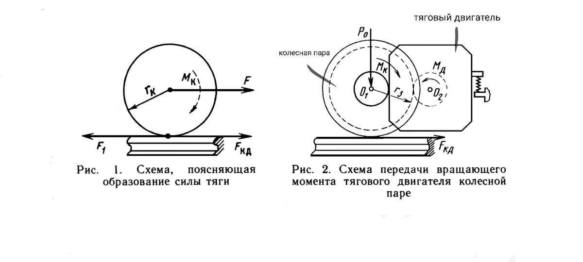 Действующие силы между колёсной парой и рельсом.