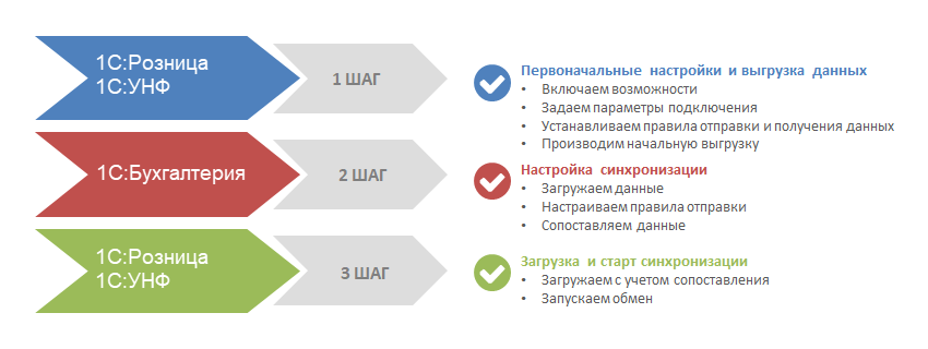 Рис. 1 Схема настройки синхронизации