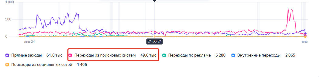 смотрите показатель "Переходы их поисковых систем". Данные на 3 января 2025 года