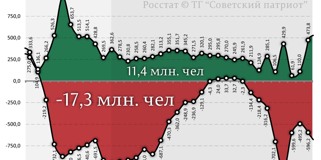 В 2024 году на фоне 600 тысяч убыли самый большой миграционный прирост за 27 лет