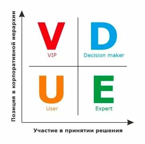 Классификация контактных лиц