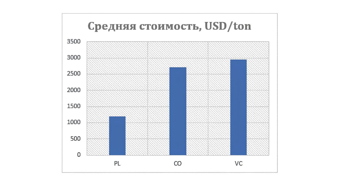    График составила главный технолог по текстильным материалам Love Republic Ирина Самарцева на основании данных бирж NYSE и Nasdaq о ценах на сырье за 2021–2024 годыLove Republic