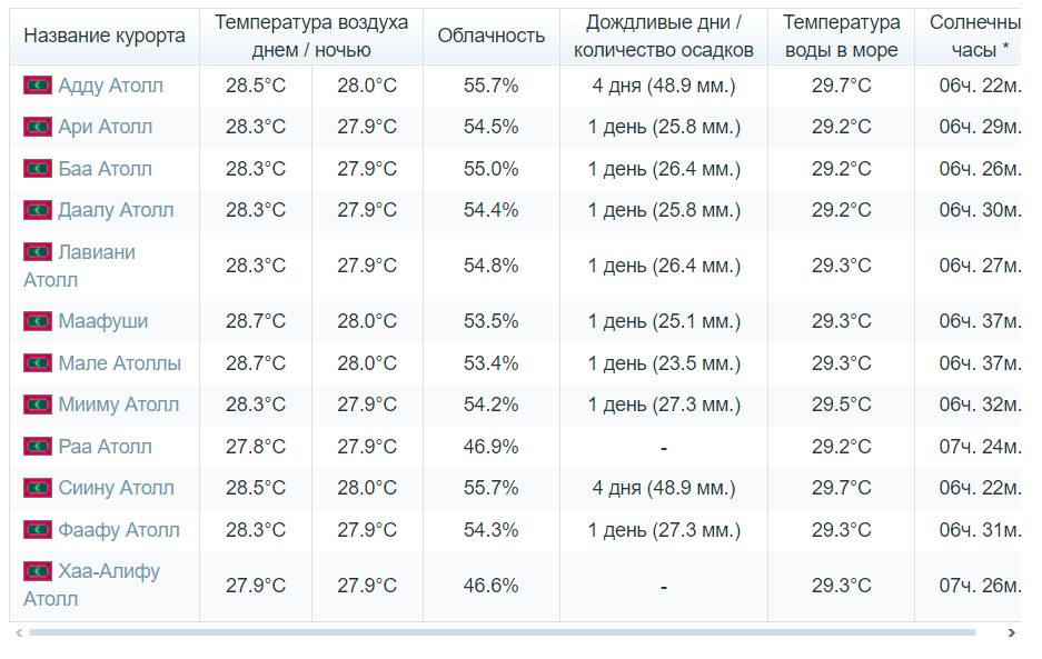 Таблица погоды на Мальдивах в марте на разных островах.