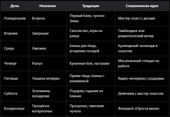 Таблица: Краткий гид по дням Масленицы