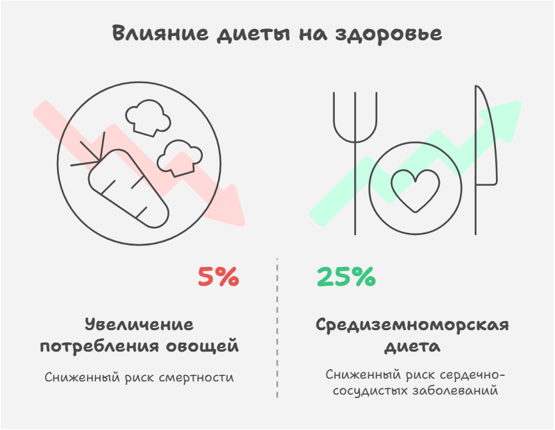 Наука говорит: правильное питание продлевает жизнь